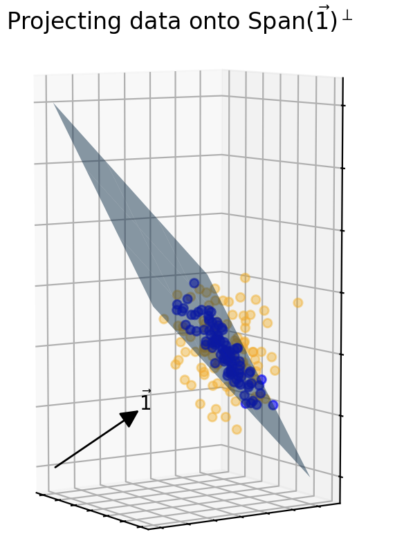 Projection onto 1-perp