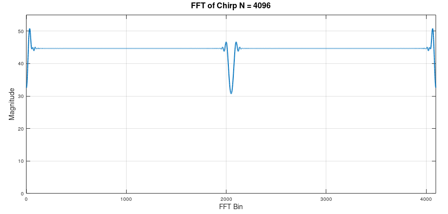 FFT of chirp