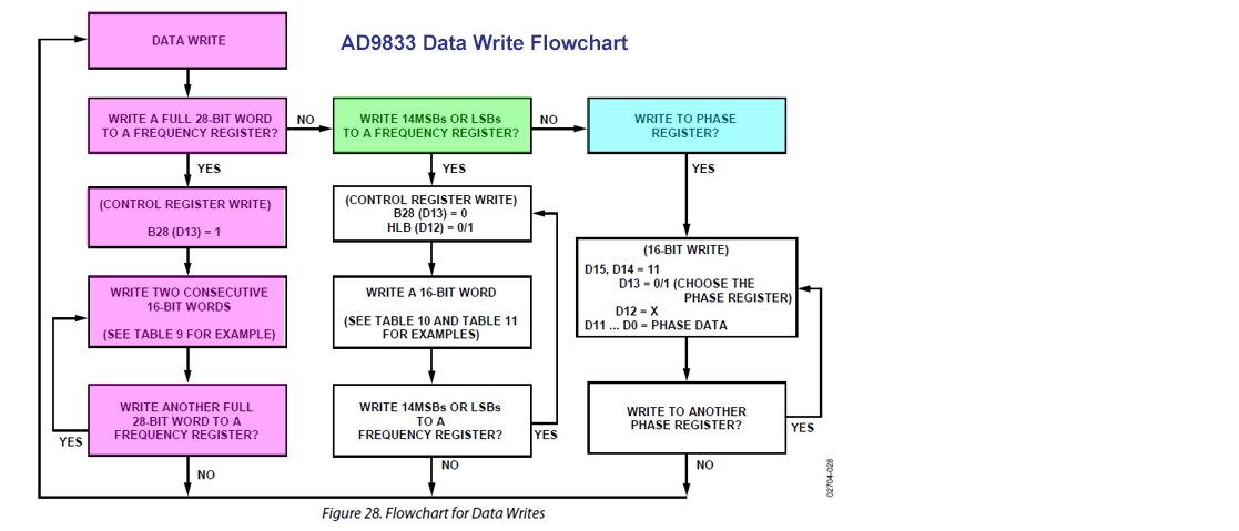 ad9833 data write