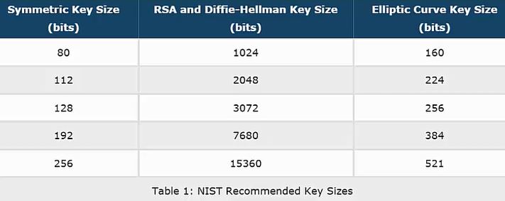 Table comparing security levels of DH and ECDH