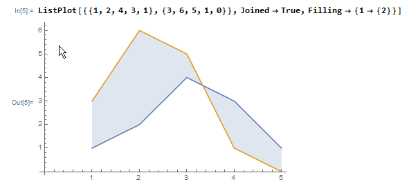 list plot