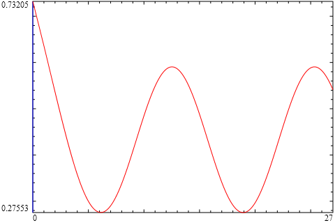 graph of the sequence