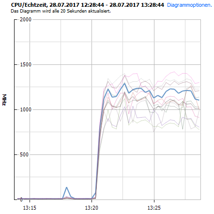 CPU Utilization during HammerDB-Test