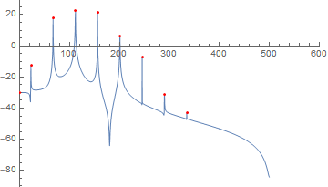 hz peaks