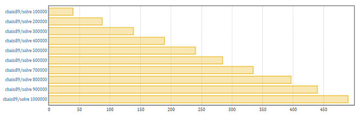 overview of second benchmark run: solve 1000000 takes 490ms