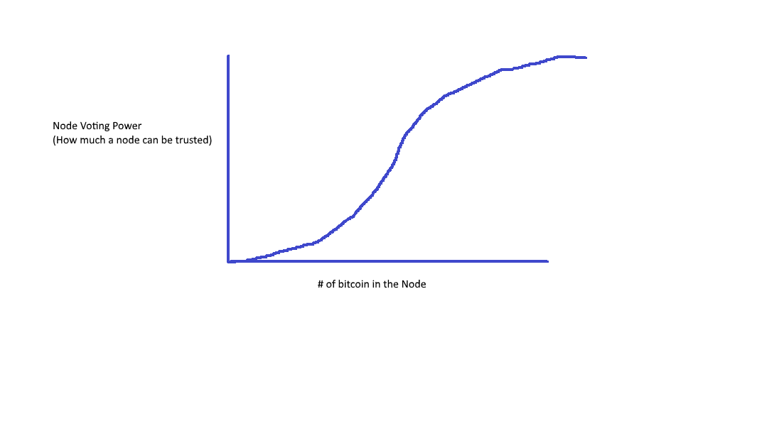 bitcoin voting power