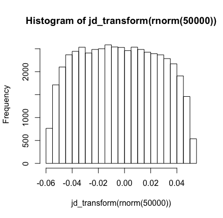 Histogram of 50k IID Johnson draws