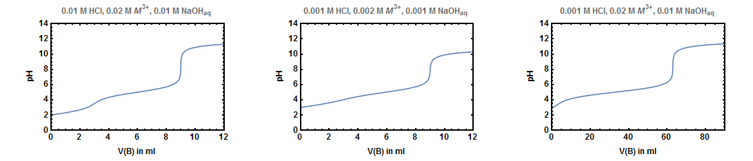 titration of a mixture of two acids with a sodium hydroxide solution