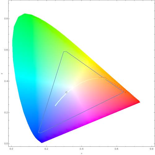 scaled chromaticity plot of blackbody spectrum