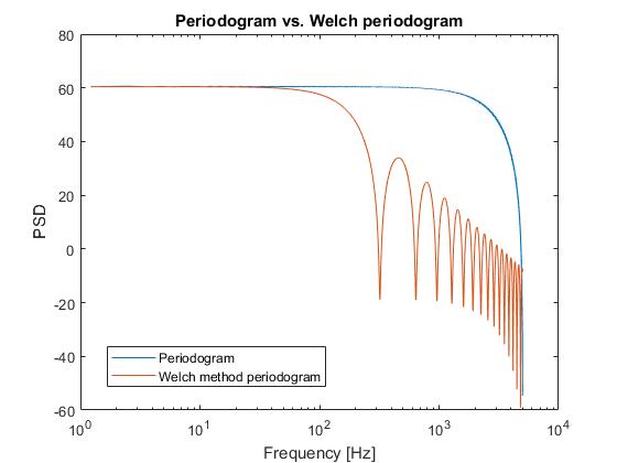 periodogram and welch comparison