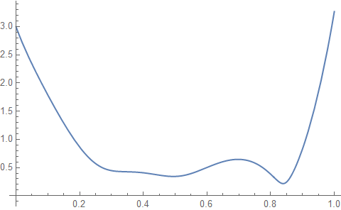 plot of distance from point