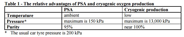 comparison cryogenic oxygen production vs pressure swing adsorption