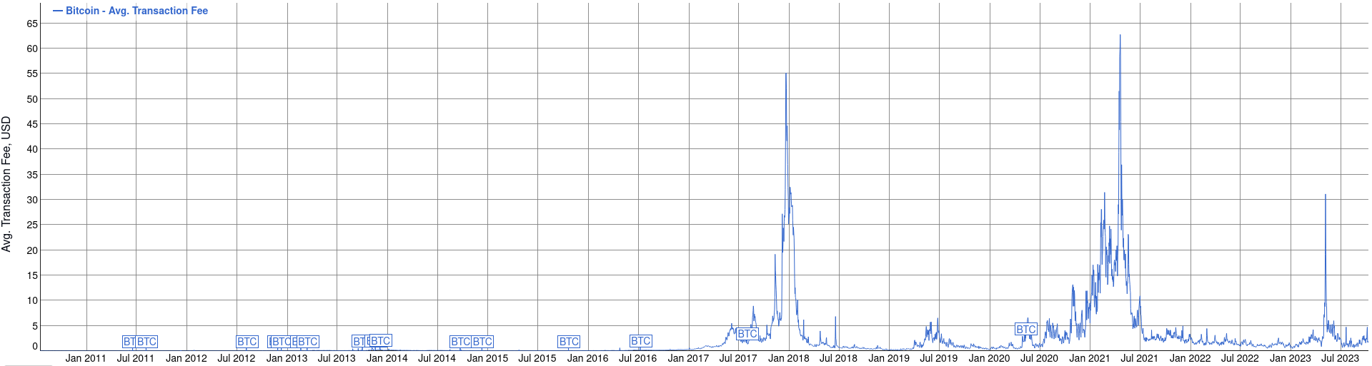 Average Transaction Fees