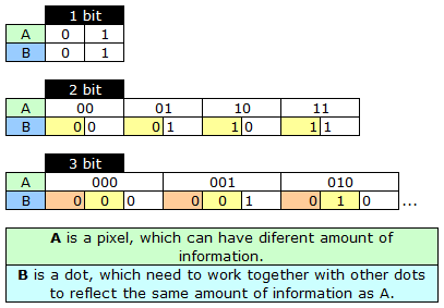 PixelDepth Vs Dot