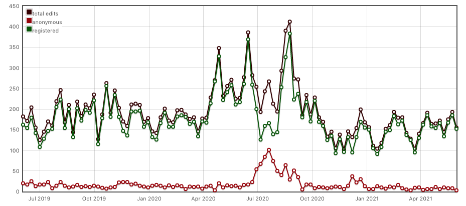 Graph of suggested edits per week over time starting in July 2019 until today. There are three lines being charted, registered user edits, anonymous user edits, and total of the two. The average number of suggested edits per week is around 100-250 from the July 2019 until April 2020 then there's a huge increase where there were suggested edits in the 350-400 range some weeks down to 200 other weeks. from April 2020 until October 2020. At that point it goes back to an average between 100 and 200 per week. There's also a big spike in anonymous edits in July 2020