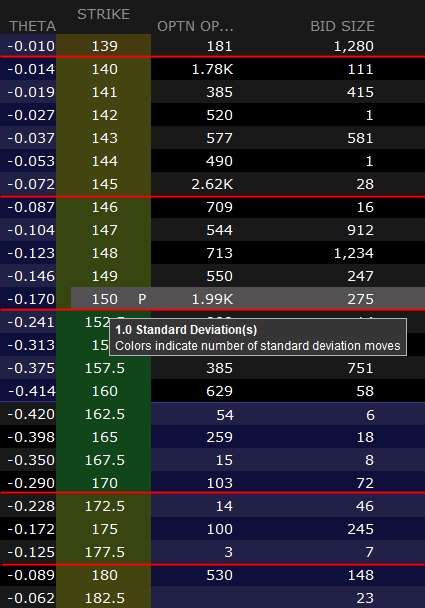 TWS Option chain showing standard deviation groups