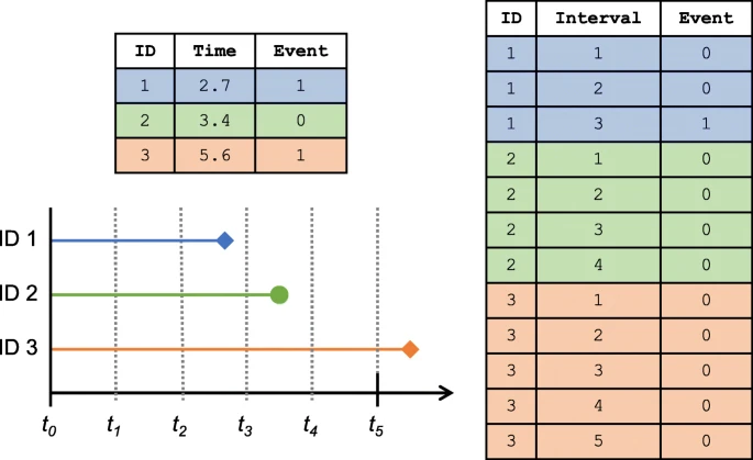 Resampling of survival data to discrete-time "packages", ready for a binary classifier. Image authors "Survival prediction models: an introduction to discrete-time modeling"
Krithika Suresh, Cameron Severn & Debashis Ghosh
BMC Medical Research Methodology volume 22,