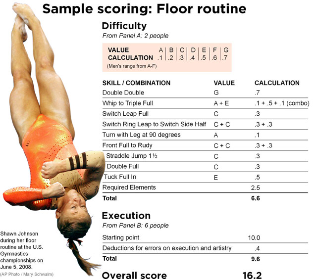 Sample Routine Score