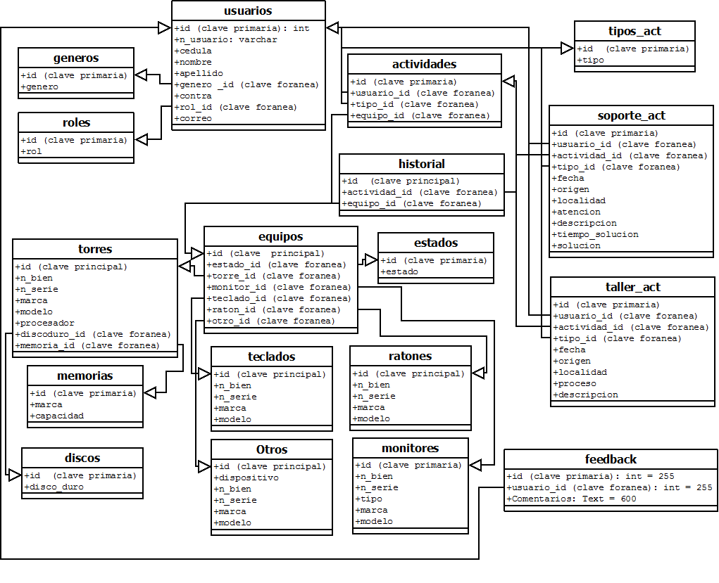 Diseño de base de datos - diagrama UML