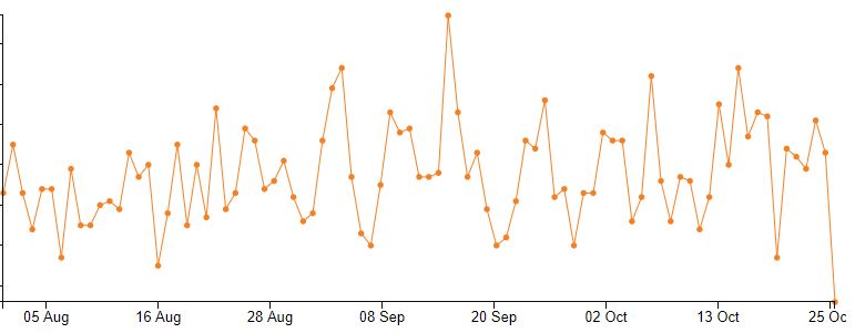 Screenshot of Site Analytics graph