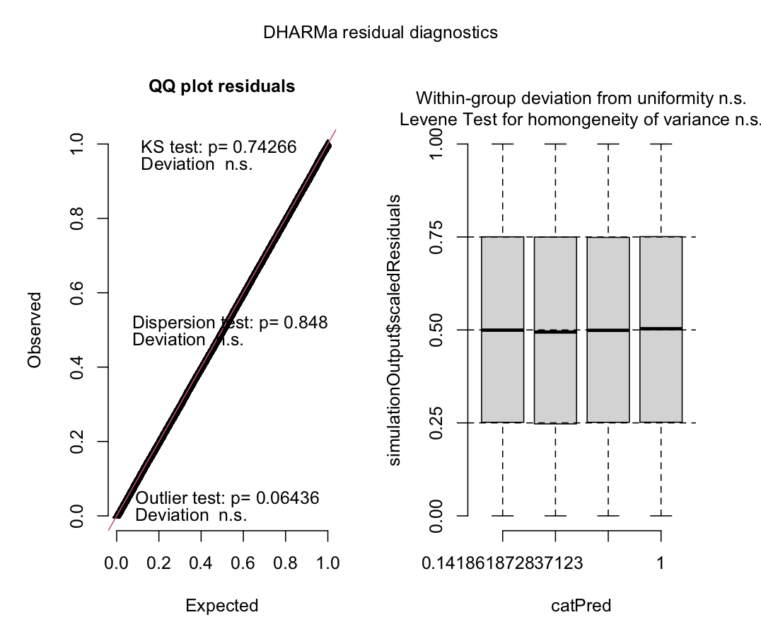 DHARMa evaluation of model