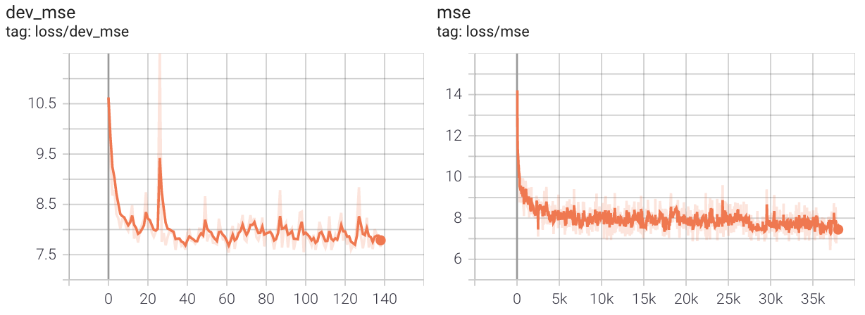 With a weight decay constant of 1e-2