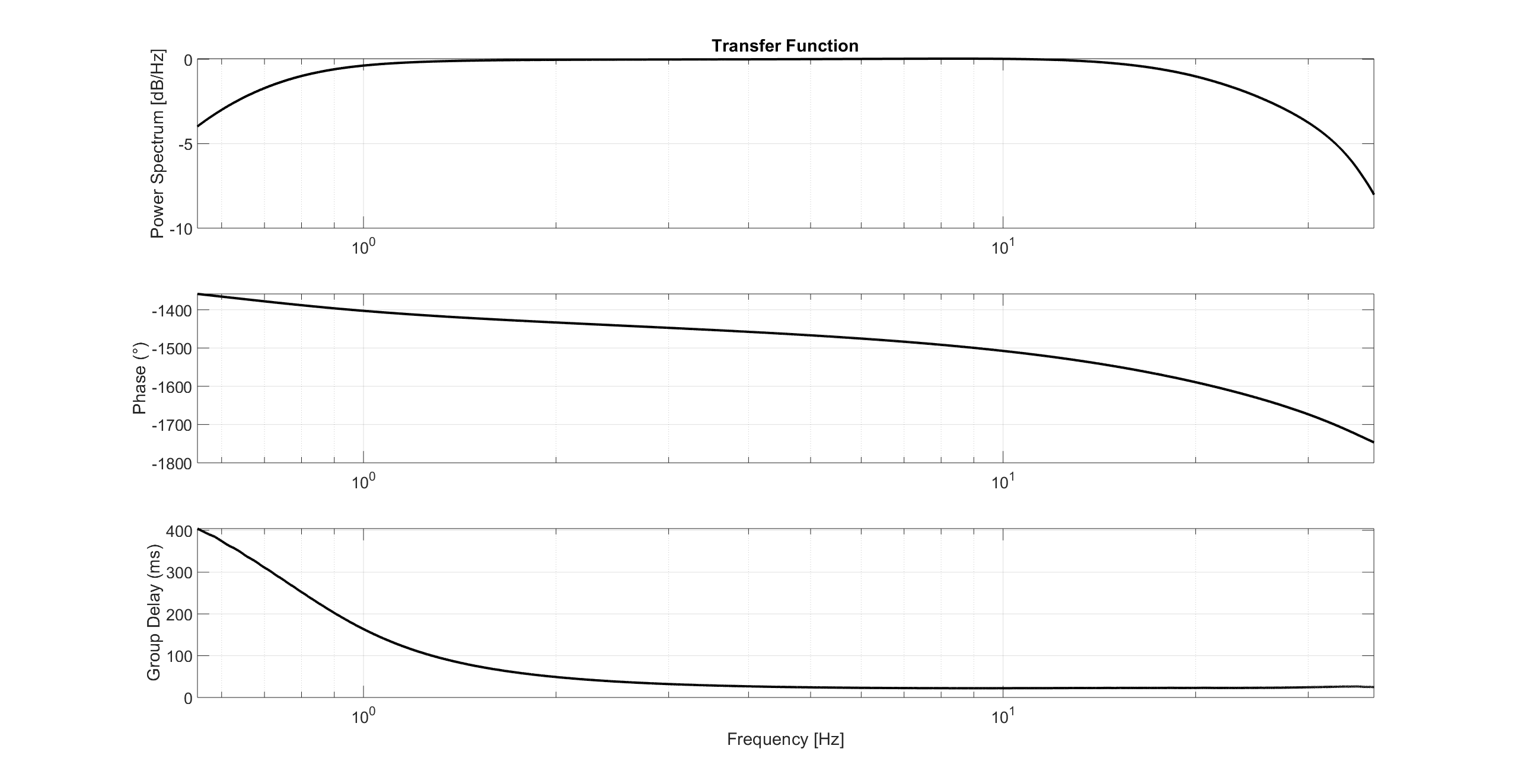 Transfer function of Channel 2