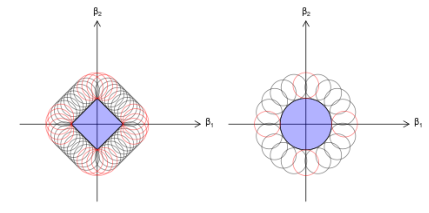 circles around circle or square