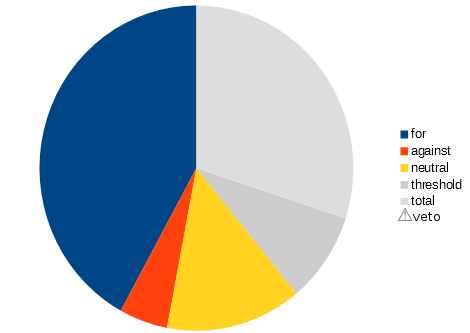 Pie chart, limit, no veto