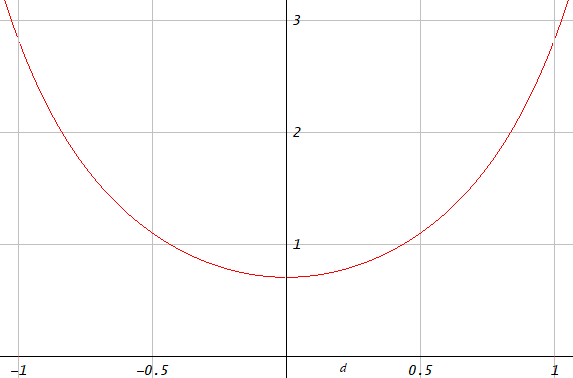 White noise sensitivity is lowest near $d=0$