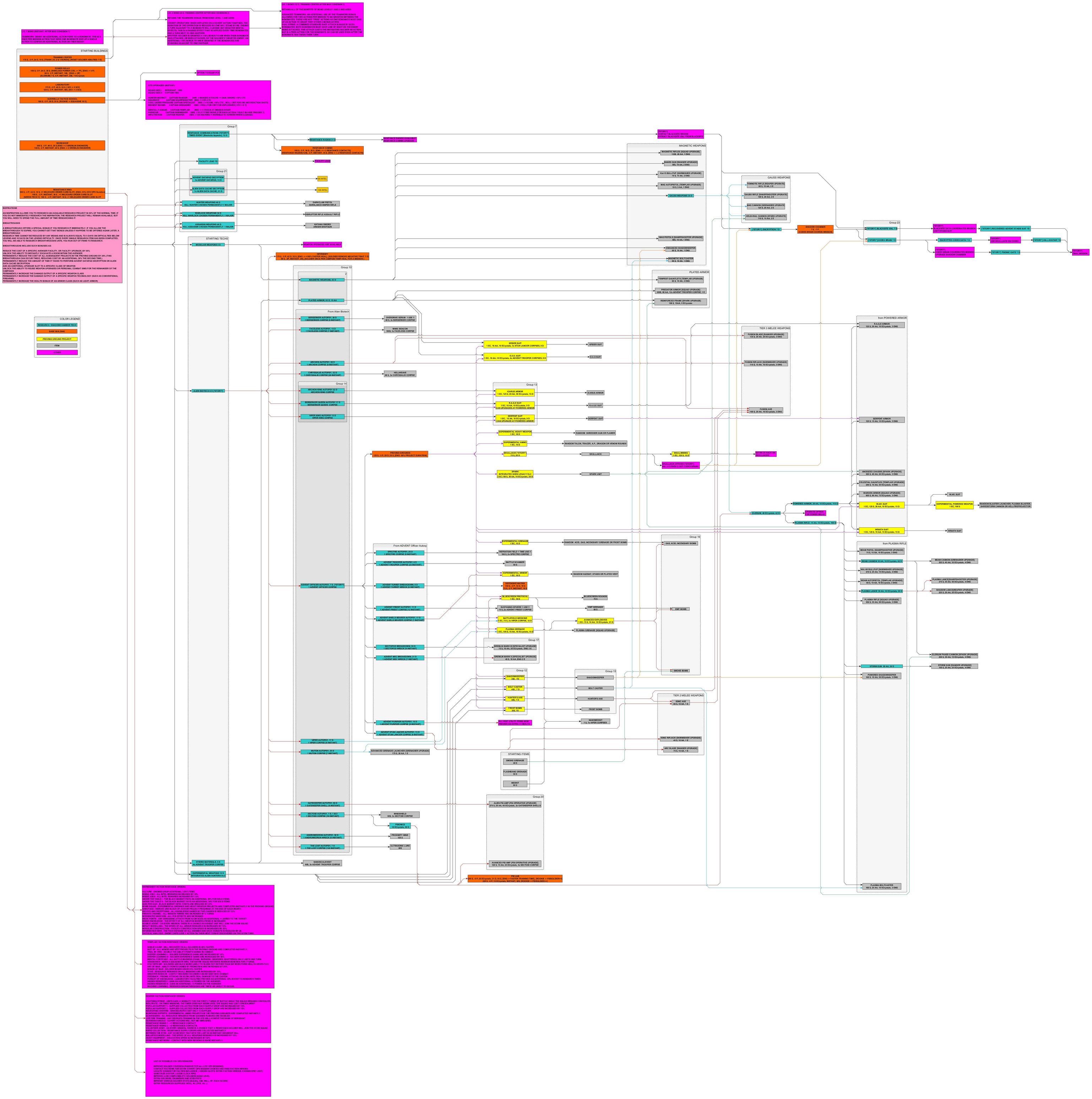 Research Tree for X-Com 2: War of the Chosen