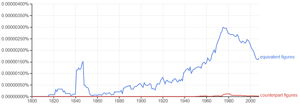 equivalent figures versus counterpart figures