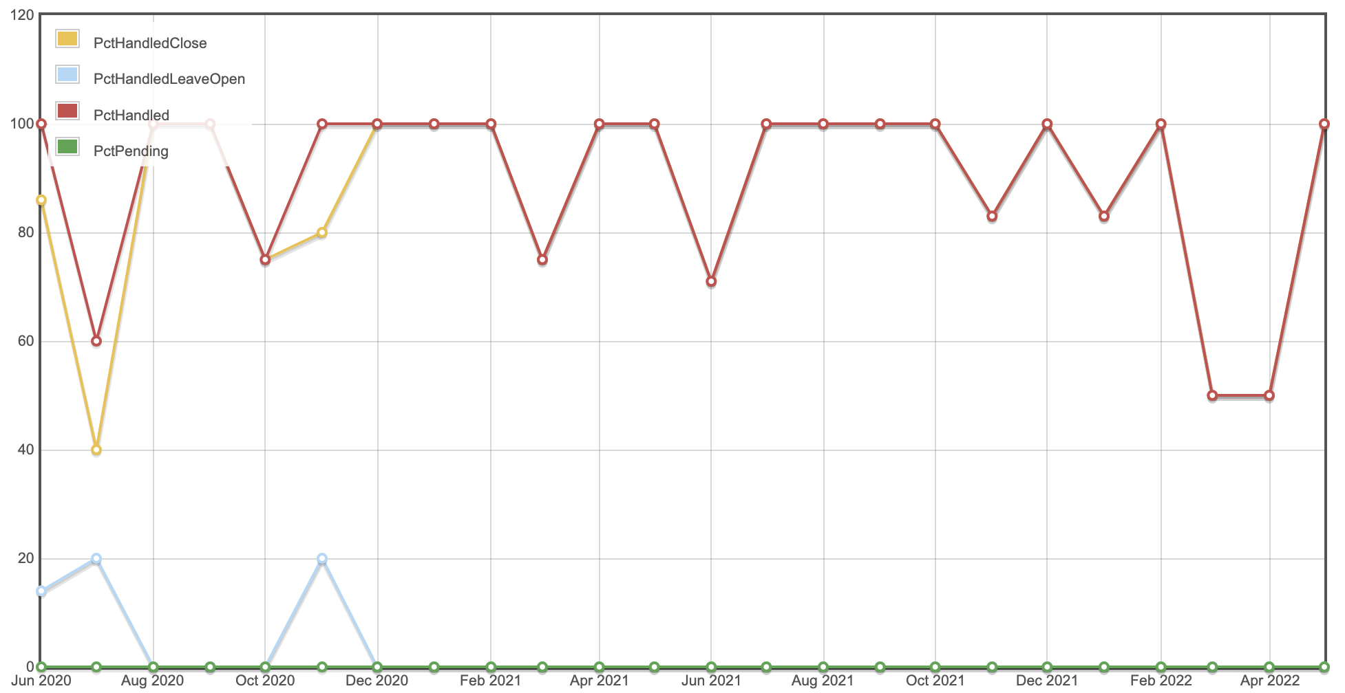 Graph showing percentage of questions nominated for closure being handled over the course of two years, as described in the prior paragraph.