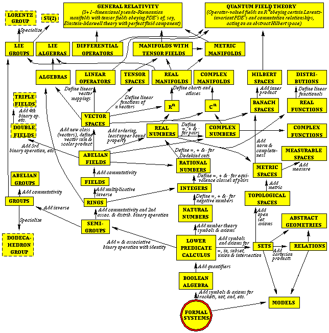 http://space.mit.edu/home/tegmark/toe.gif