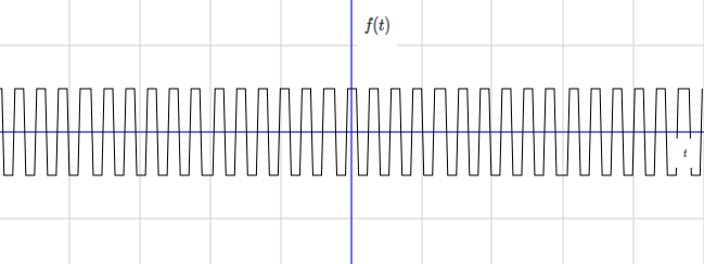 periodic function