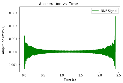 Without Applying the bandpass filter