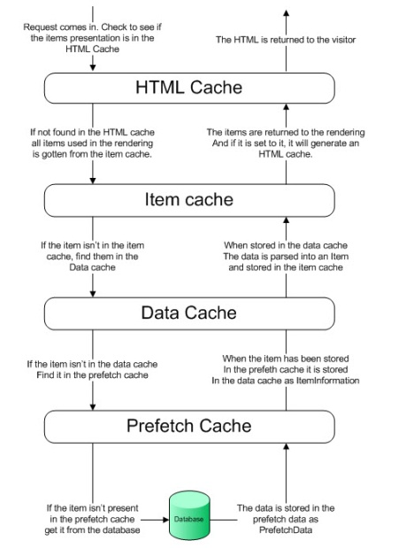 http://learnsitecore.cmsuniverse.net/Developers/Articles/2009/07/CachingOverview.aspx