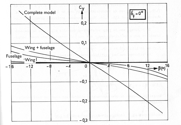 From an old uni book on stability & control