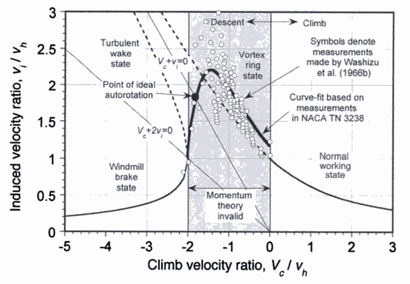 Working states referenced to rotor induced velocity and climb speed