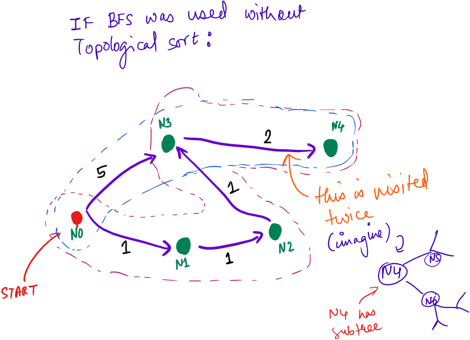 topologicalsort