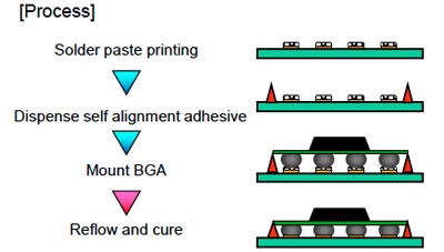 BGA components adhesive application