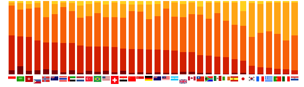 chart with flag labels