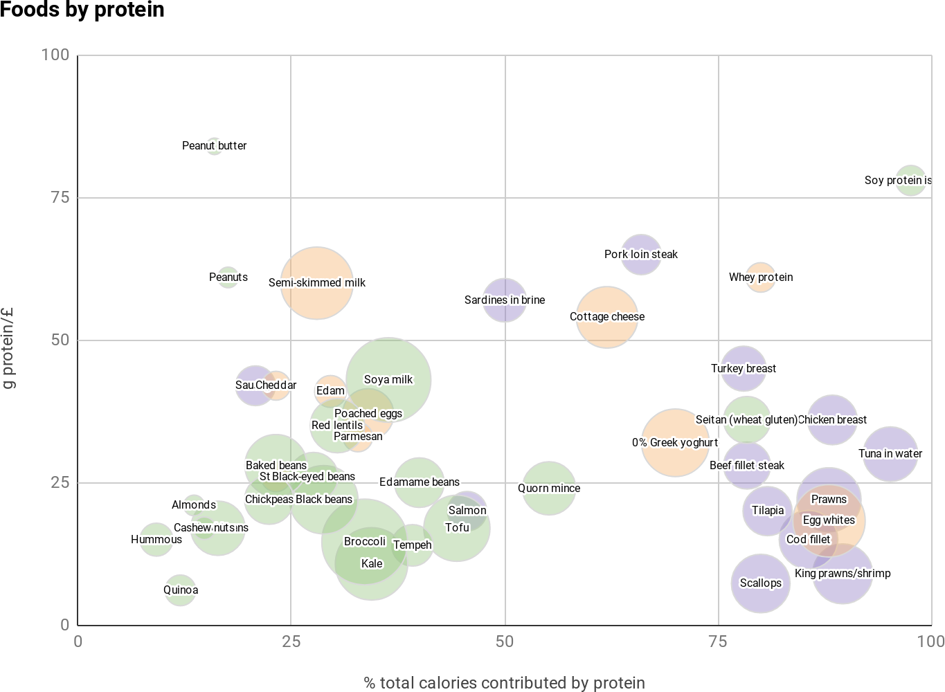 A chart from reddit on percent protein