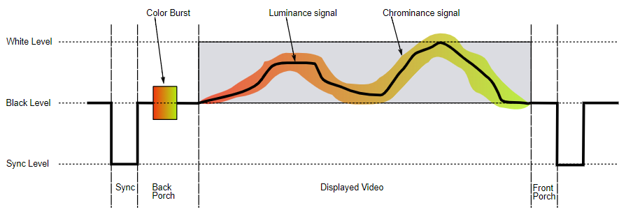 Structure of a vide line