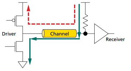 DDR4 – Pseudo Open Drain