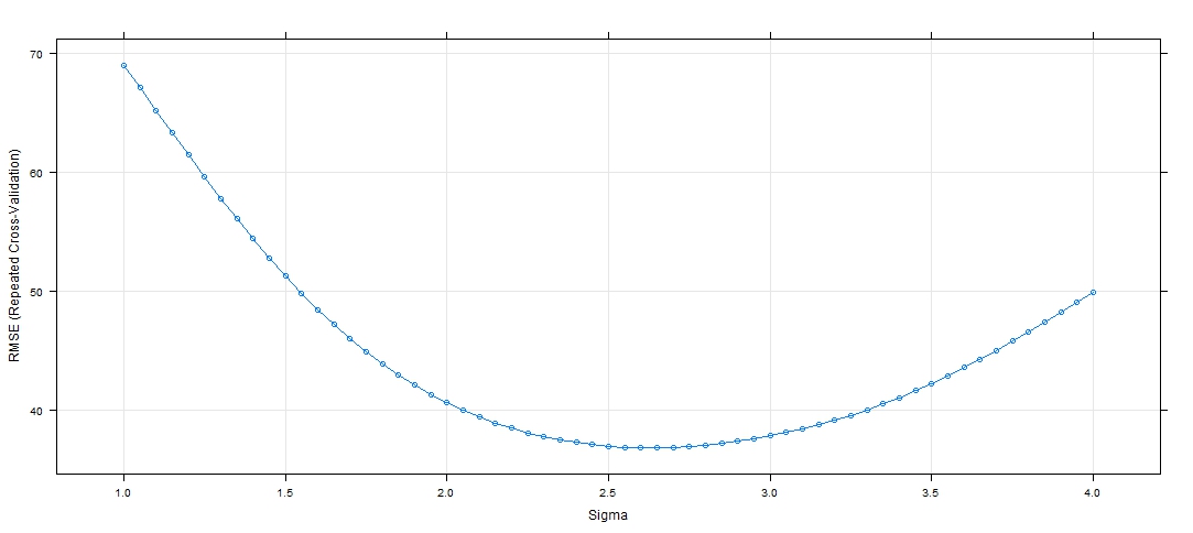 sigma versus RMSE