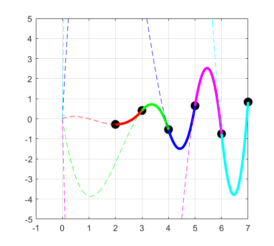 Cubic spline without constant term