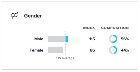 Gender representation according to Quantcast