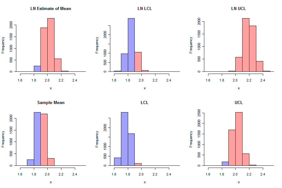 Histograms