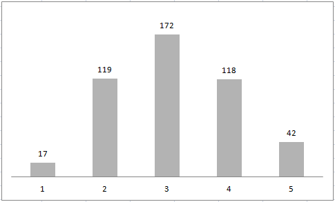 Distribution of tag count for posts tagged with software-industry